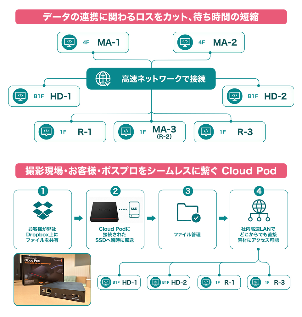 オンラインサーバを導入しどの部屋でもアクセス!