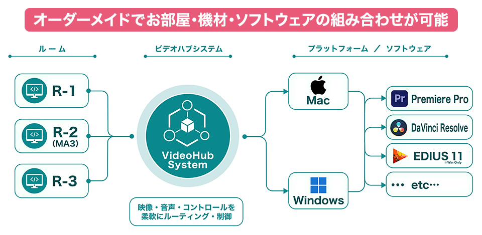 1F編集室はビデオハブシステムを導入し部屋とマシンをフリーチョイス!