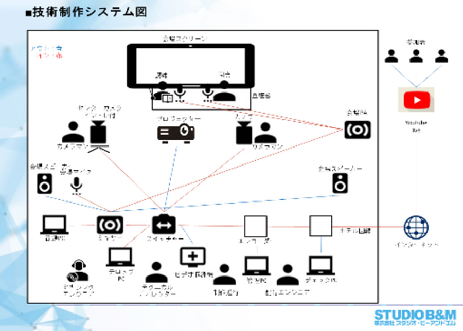 配信が初めての方にも安心